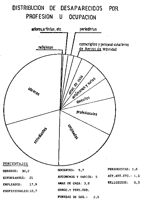 Distribucion por profesion